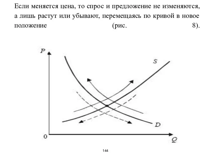 Если меняется цена, то спрос и предложение не изменяются, а