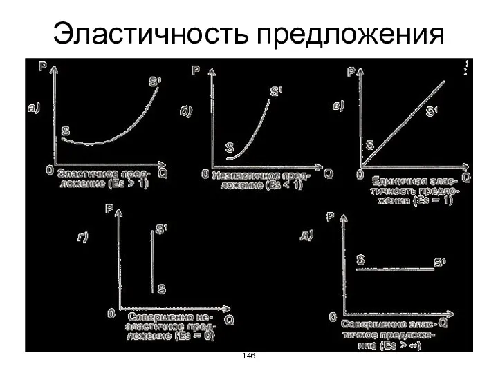 Эластичность предложения