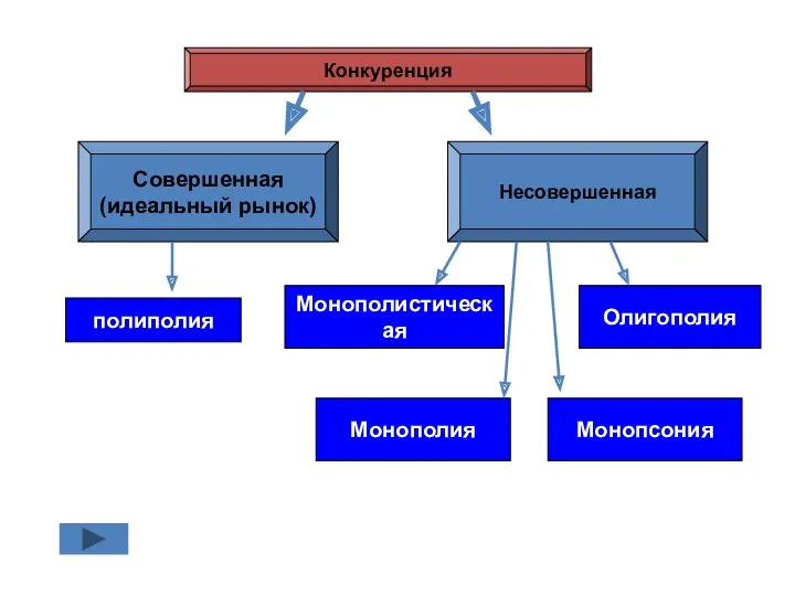 Конкуренция Совершенная (идеальный рынок) Несовершенная полиполия Монополистическая Олигополия Монополия Монопсония