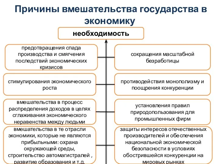 Причины вмешательства государства в экономику противодействия монополизму и поощрения конкуренции