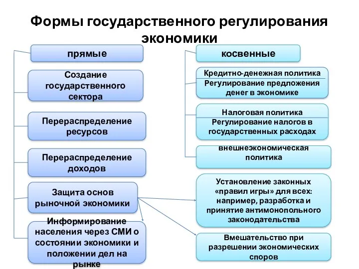 Формы государственного регулирования экономики косвенные прямые Создание государственного сектора Защита