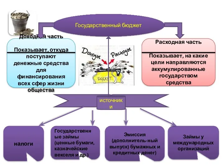 Государственный бюджет Доходная часть Показывает, откуда поступают денежные средства для