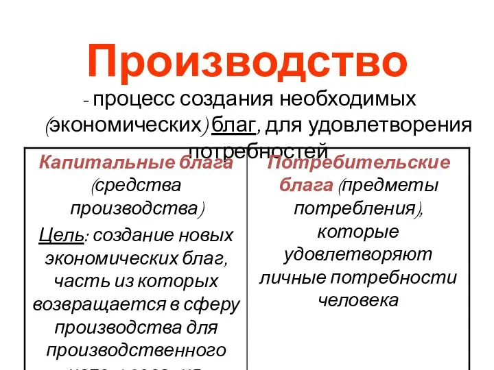 Производство - процесс создания необходимых (экономических) благ, для удовлетворения потребностей