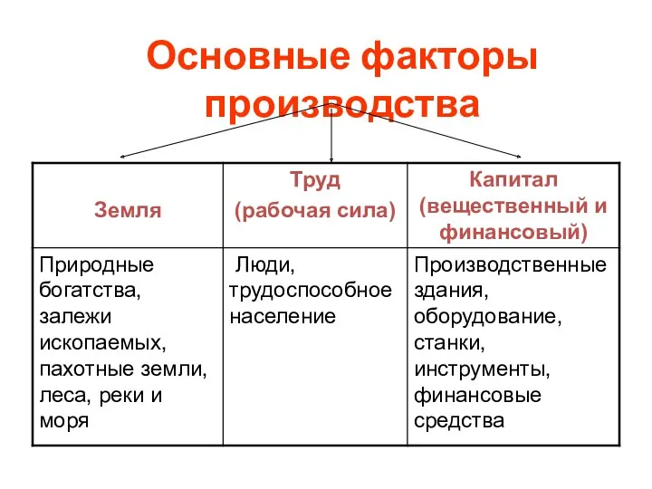 Основные факторы производства