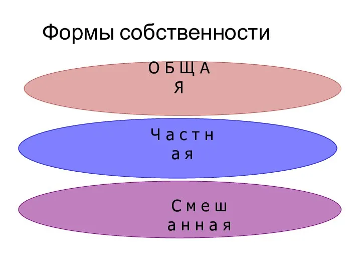 Формы собственности