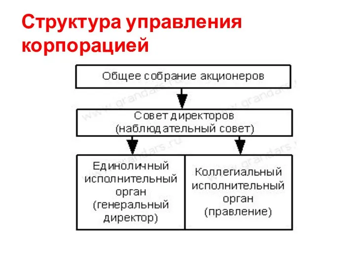 Структура управления корпорацией