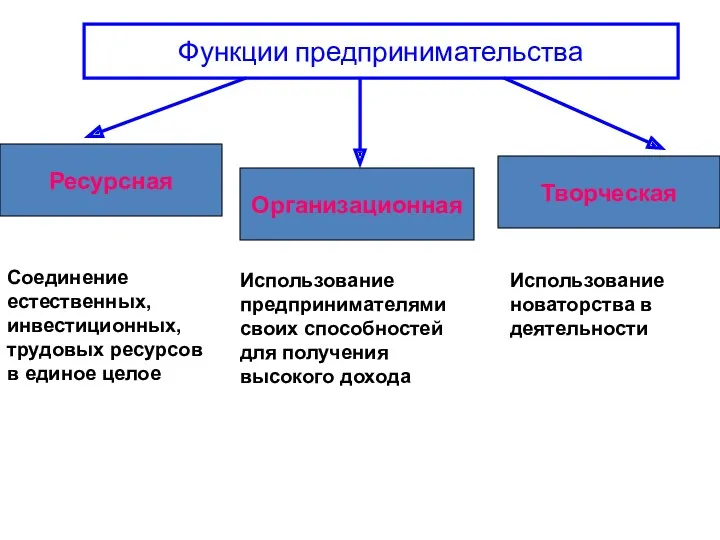 Функции предпринимательства Ресурсная Организационная Творческая Соединение естественных, инвестиционных, трудовых ресурсов