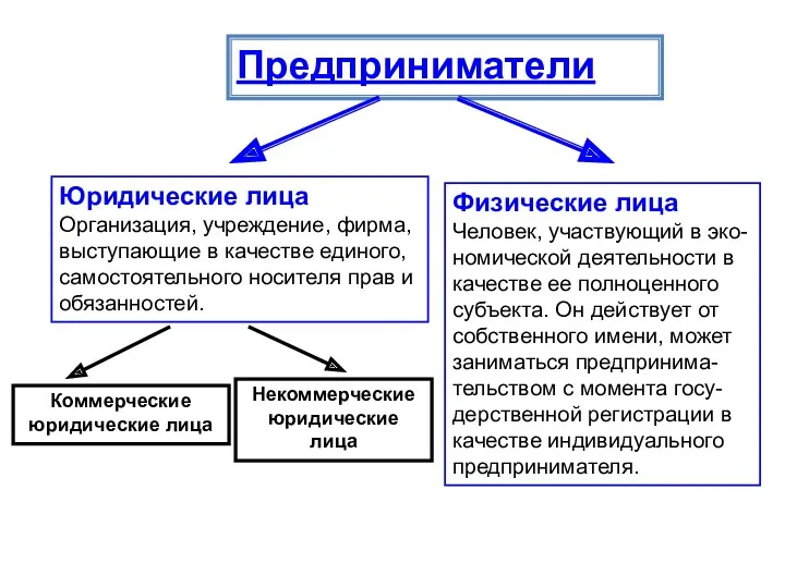 Предприниматели Юридические лица Организация, учреждение, фирма, выступающие в качестве единого,