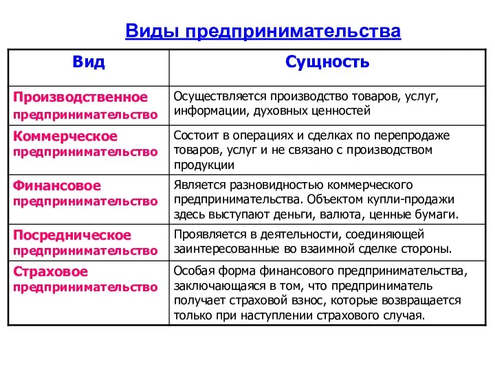 Виды предпринимательства