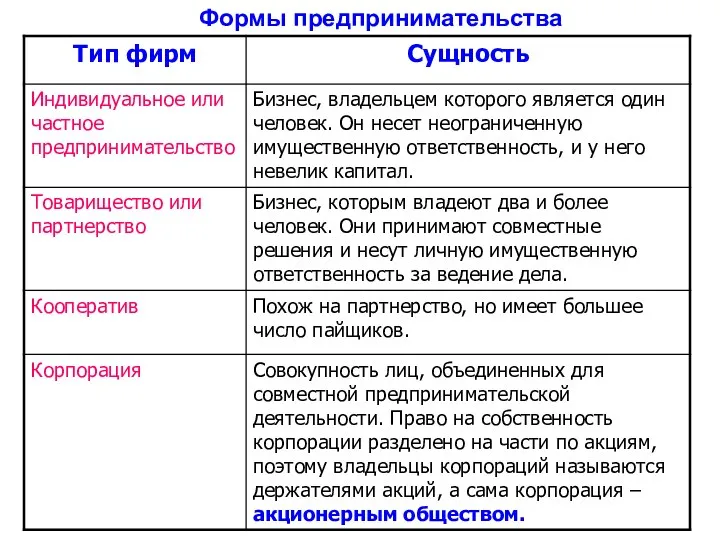 Формы предпринимательства