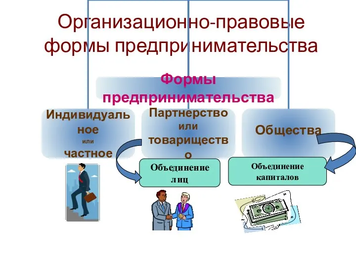 Организационно-правовые формы предпринимательства Объединение лиц Объединение капиталов