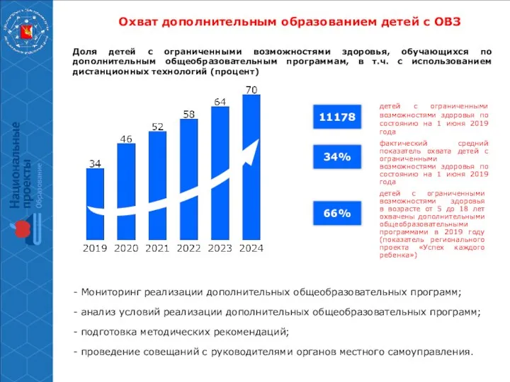 Охват дополнительным образованием детей с ОВЗ Доля детей с ограниченными