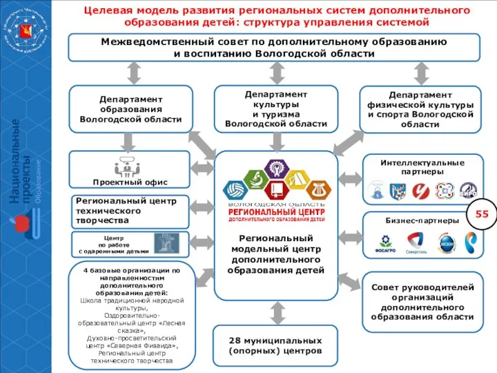 Центр по работе с одаренными детьми Интеллектуальные партнеры Бизнес-партнеры Межведомственный