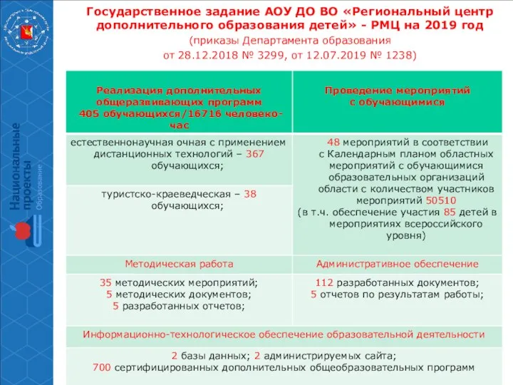 Государственное задание АОУ ДО ВО «Региональный центр дополнительного образования детей»