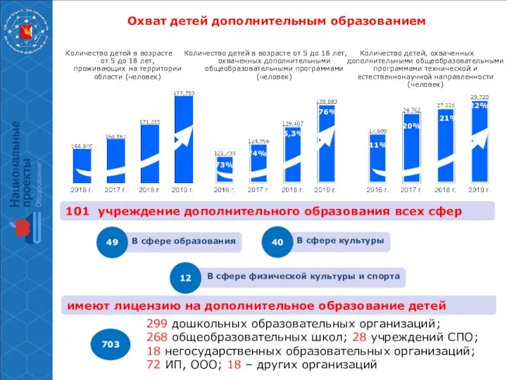 Охват детей дополнительным образованием 299 дошкольных образовательных организаций; 268 общеобразовательных