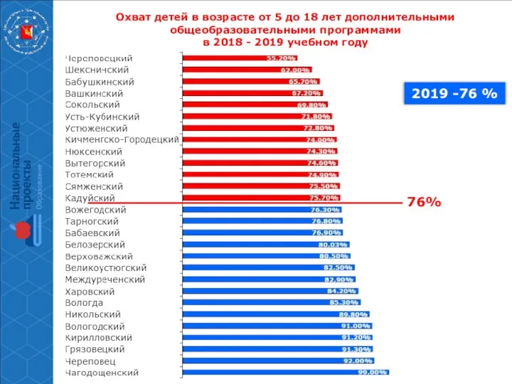 Охват детей в возрасте от 5 до 18 лет дополнительными