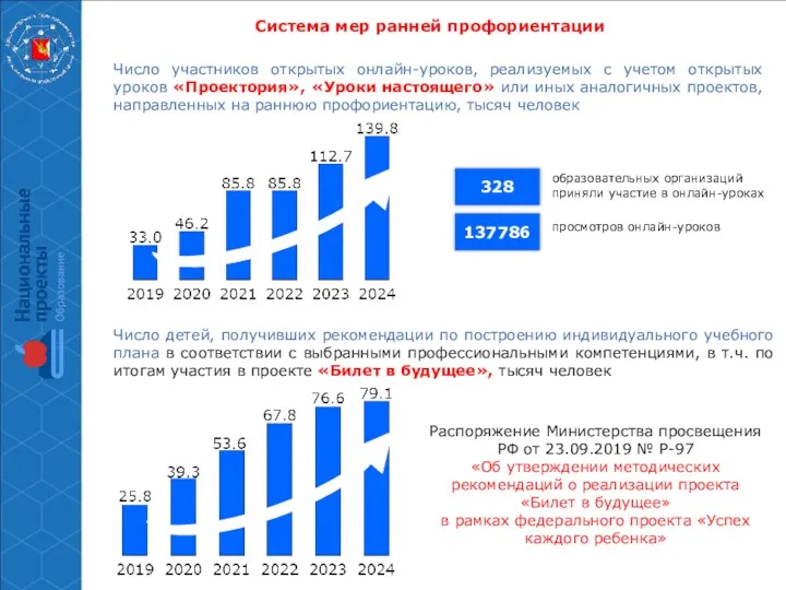 Система мер ранней профориентации Число участников открытых онлайн-уроков, реализуемых с