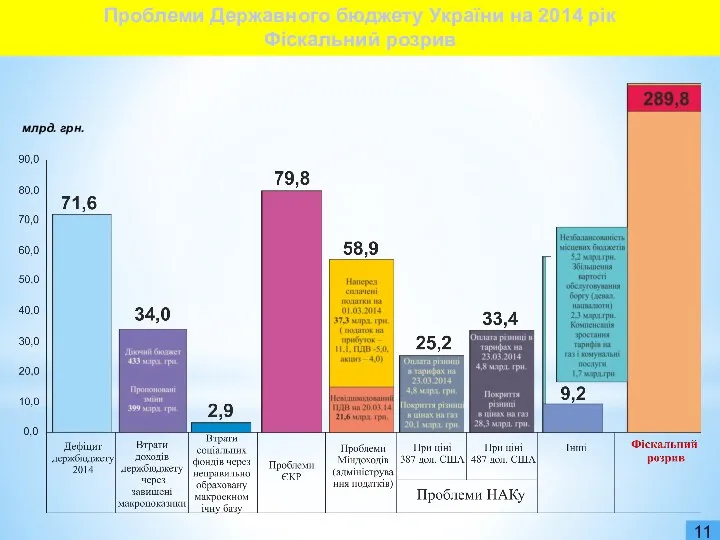 Проблеми Державного бюджету України на 2014 рік Фіскальний розрив 11 млрд. грн.