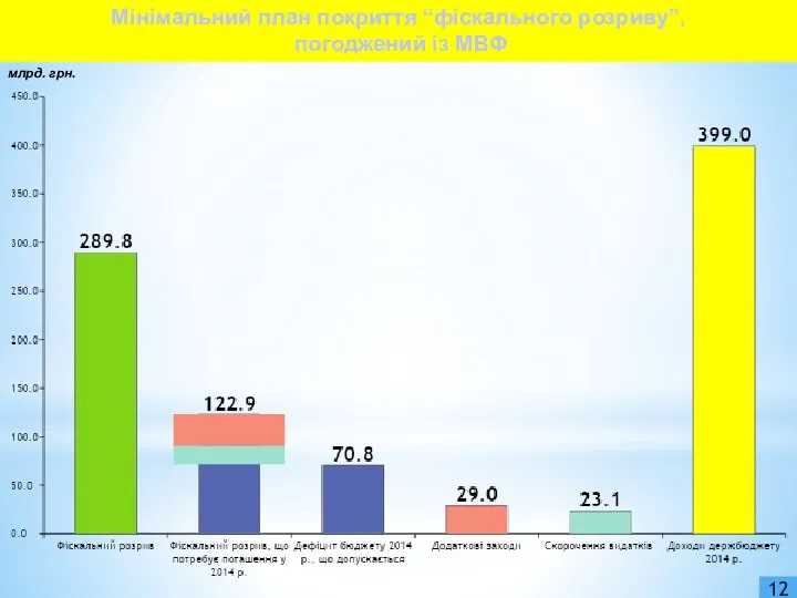 12 Мінімальний план покриття “фіскального розриву”, погоджений із МВФ млрд. грн.