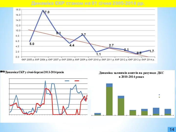 Динаміка залишків коштів на рахунках ДКС в 2010-2014 роках 14