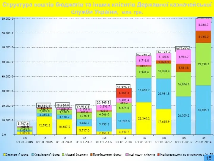 15 Структура коштів бюджетів та інших клієнтів Державної казначейської служби України, млн. грн.