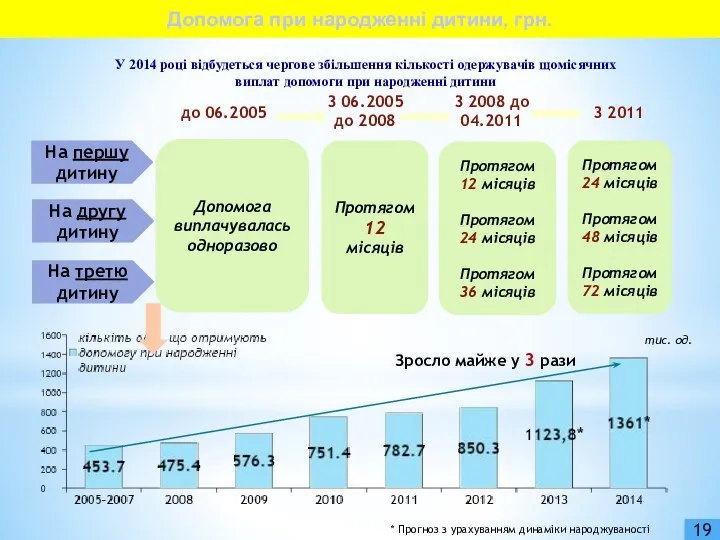 У 2014 році відбудеться чергове збільшення кількості одержувачів щомісячних виплат