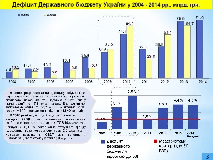 Дефіцит державного бюджету у відсотках до ВВП Маастрихтські критерії (до