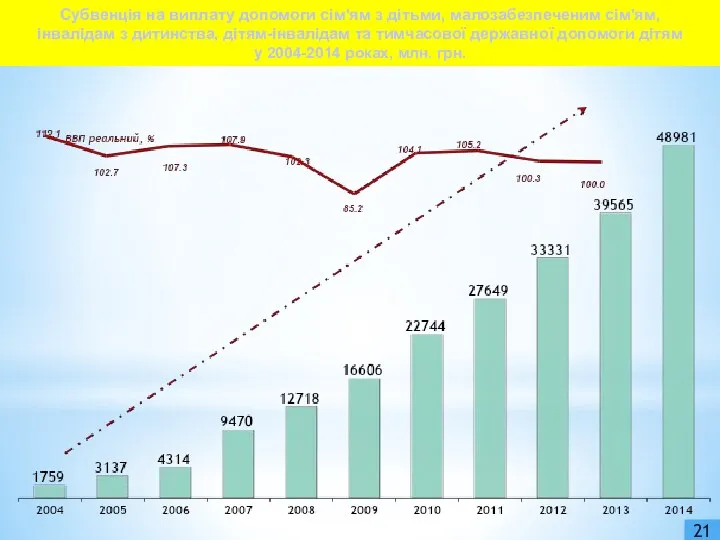 21 Субвенція на виплату допомоги сім'ям з дітьми, малозабезпеченим сім'ям,