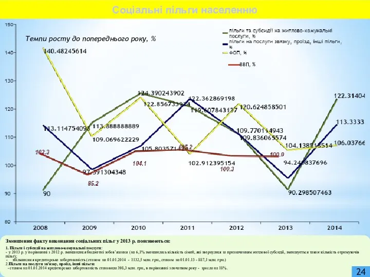 Темпи росту до попереднього року, % Зменшення факту виконання соціальних