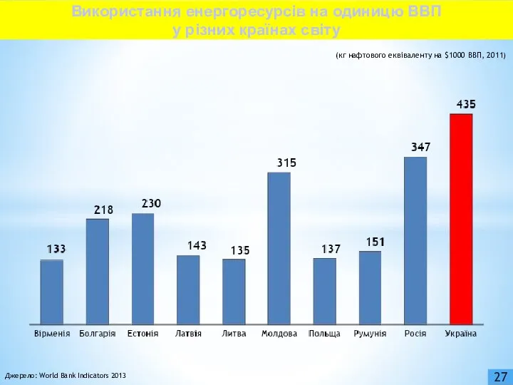 (кг нафтового еквіваленту на $1000 ВВП, 2011) Джерело: World Bank