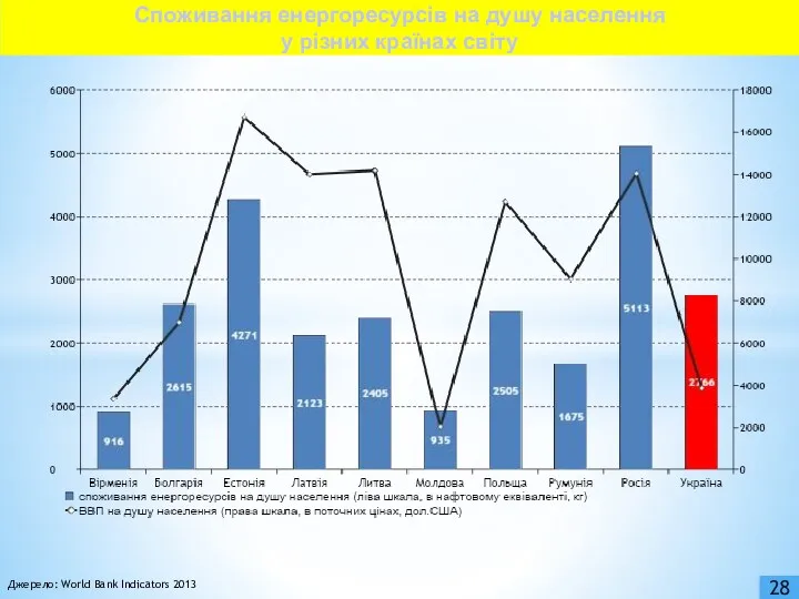 Джерело: World Bank Indicators 2013 Споживання енергоресурсів на душу населення у різних країнах світу 28