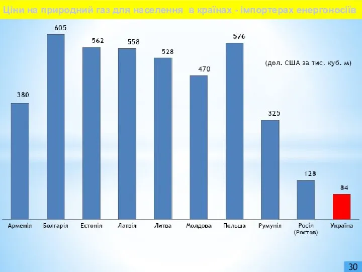 30 Ціни на природний газ для населення в країнах - імпортерах енергоносіїв