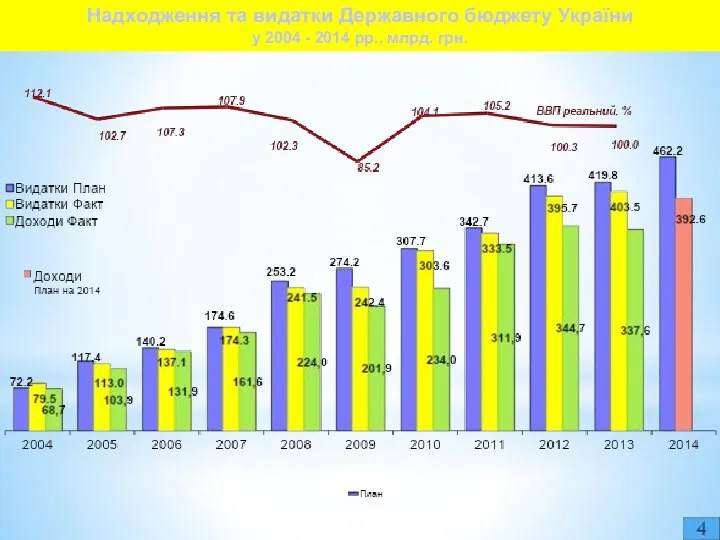 Надходження та видатки Державного бюджету України у 2004 - 2014 рр., млрд. грн.