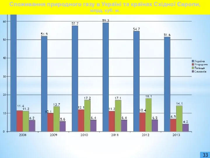 33 Споживання природного газу в Україні та країнах Східної Європи, млрд. куб. м.