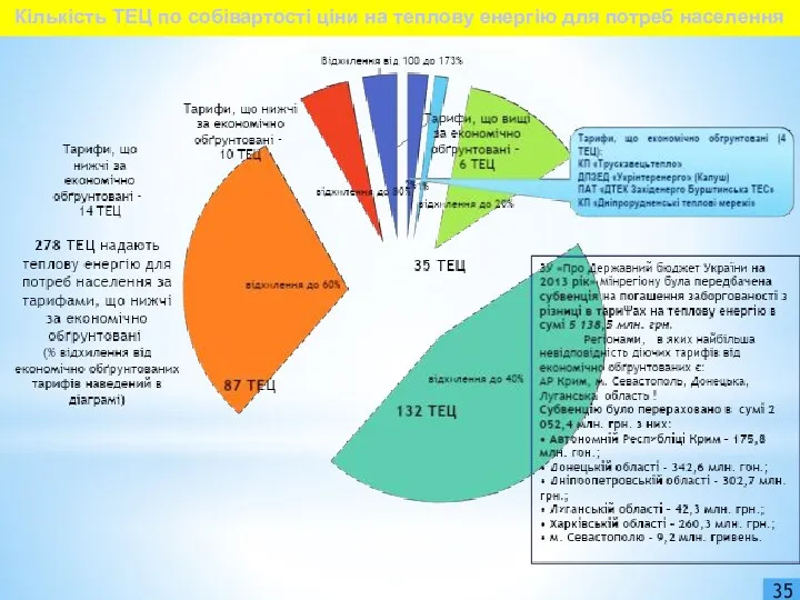 35 Кількість ТЕЦ по собівартості ціни на теплову енергію для потреб населення