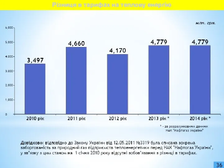 36 Різниця в тарифах на теплову енергію