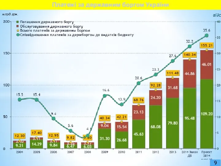 9 Платежі за державним боргом України