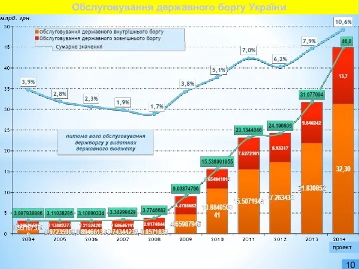 проект 10 Обслуговування державного боргу України