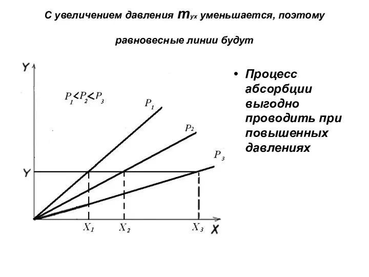 С увеличением давления mух уменьшается, поэтому равновесные линии будут Процесс абсорбции выгодно проводить при повышенных давлениях