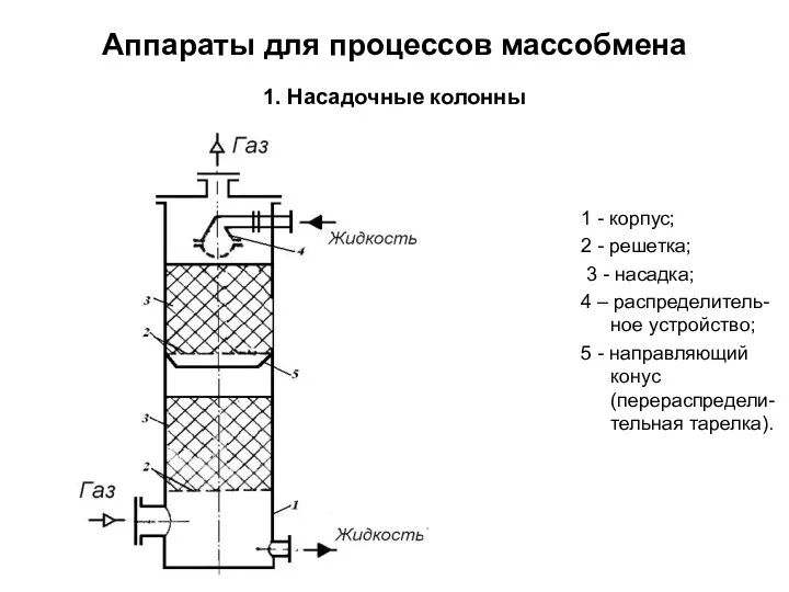 Аппараты для процессов массобмена 1. Насадочные колонны 1 - корпус;