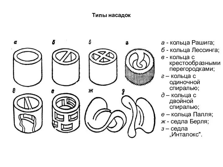 Типы насадок а - кольца Рашига; б - кольца Лессинга;