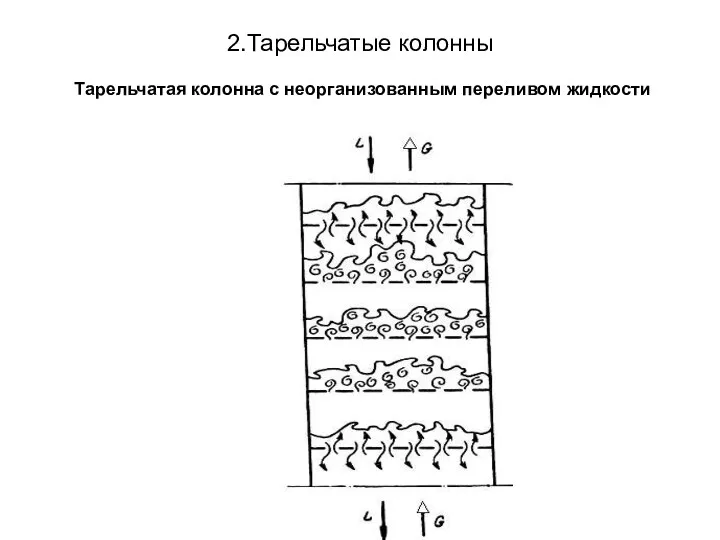2.Тарельчатые колонны Тарельчатая колонна с неорганизованным переливом жидкости