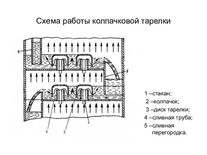 Схема работы колпачковой тарелки 1 –стакан; 2 –колпачок; 3 –диск