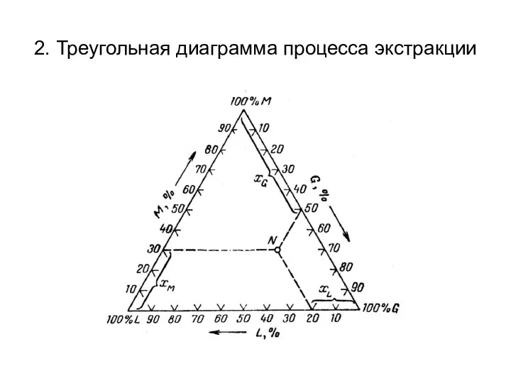 2. Треугольная диаграмма процесса экстракции