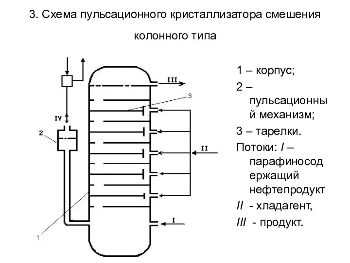 3. Схема пульсационного кристаллизатора смешения колонного типа 1 – корпус;