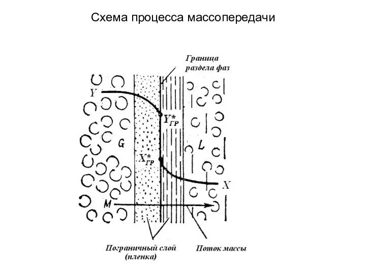 Схема процесса массопередачи