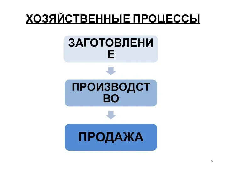 ХОЗЯЙСТВЕННЫЕ ПРОЦЕССЫ ЗАГОТОВЛЕНИЕ ПРОИЗВОДСТВО ПРОДАЖА