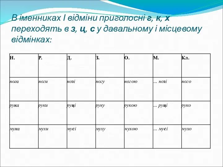 В іменниках І відміни приголосні г, к, х переходять в