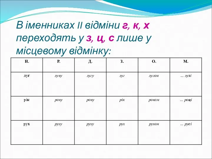 В іменниках II відміни г, к, х переходять у з, ц, с лише у місцевому відмінку: