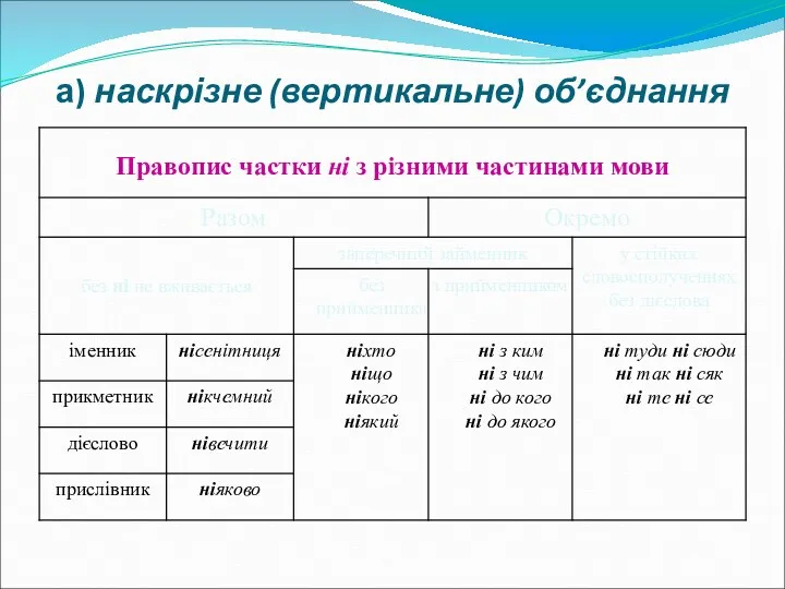 а) наскрізне (вертикальне) об’єднання